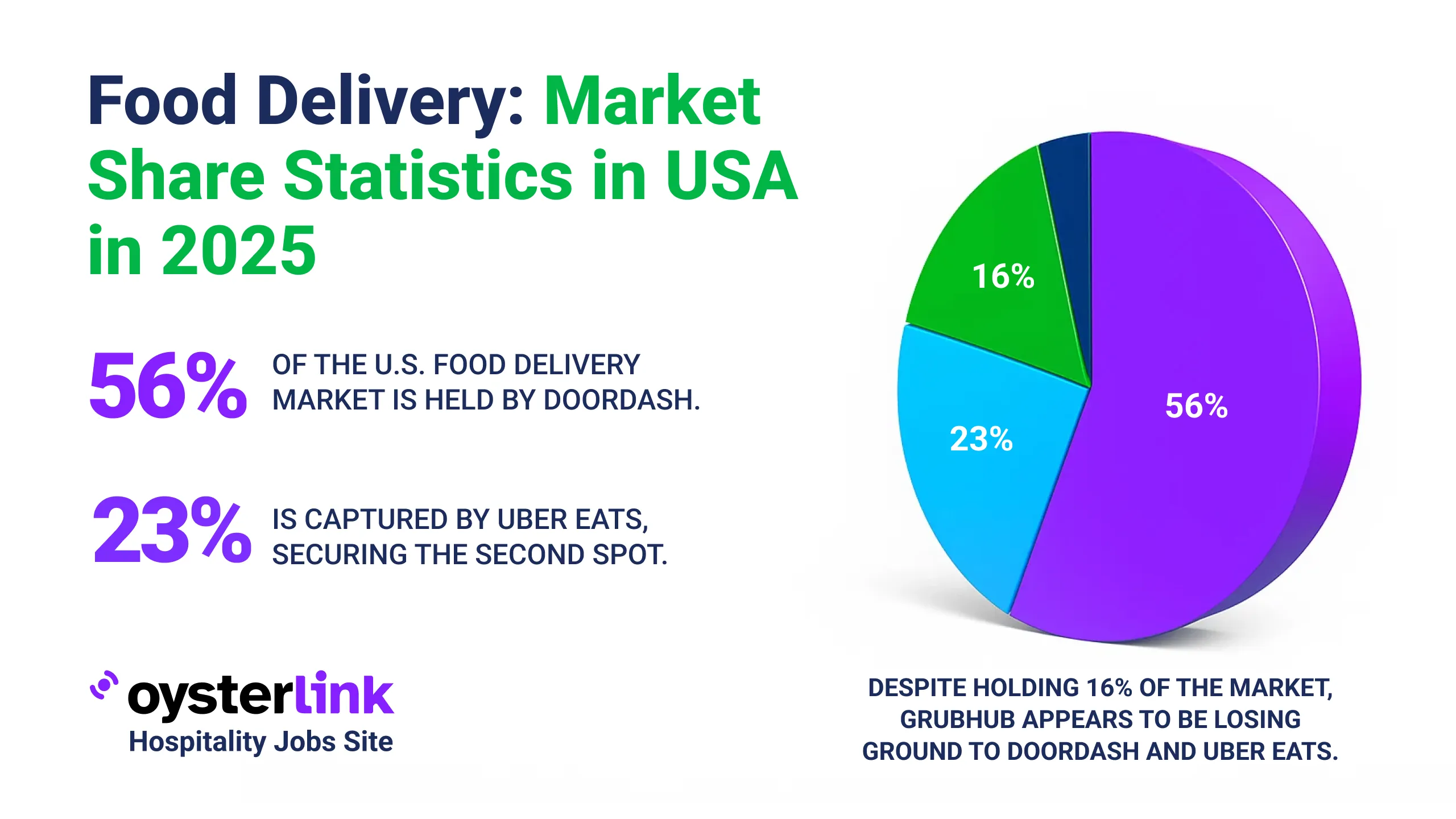 Food Delivery Market Share Statistics in 2025